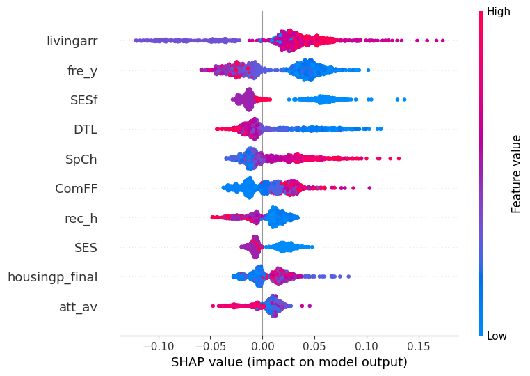 SHAP beeswarm plot of the most influential predictors.