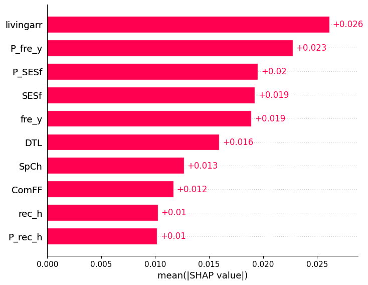Bar chart of mean absolute SHAP value for the top ten predictors in the combined actor and partner model.