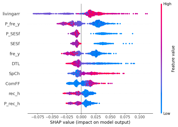 SHAP beeswarm plot for the combined actor and partner model, showing actor and partner versions of the same constructs alternating in the ranking.