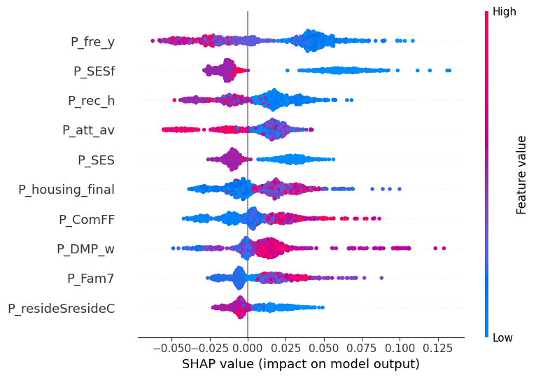 SHAP beeswarm plot for the partner-only model, showing that partner-prefixed versions of the same constructs carry comparable predictive weight.