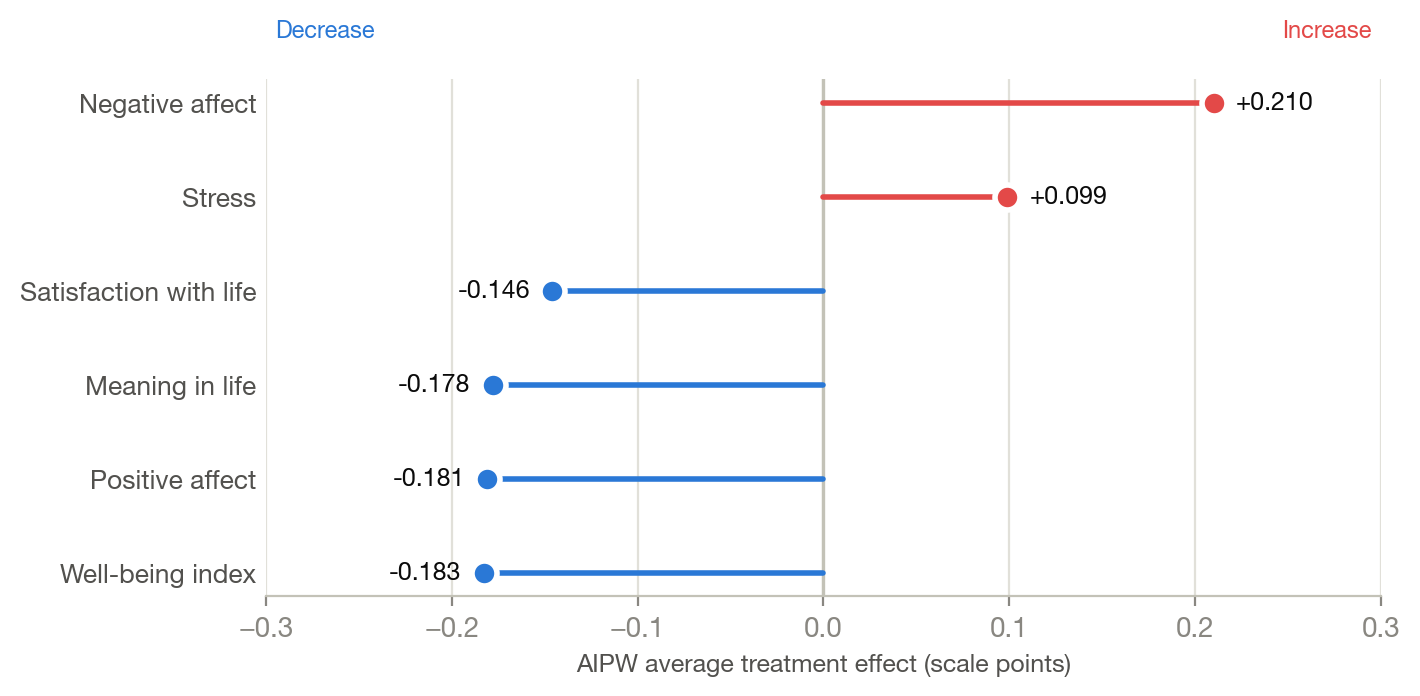 Chart of average treatment effects on six well-being outcomes.
