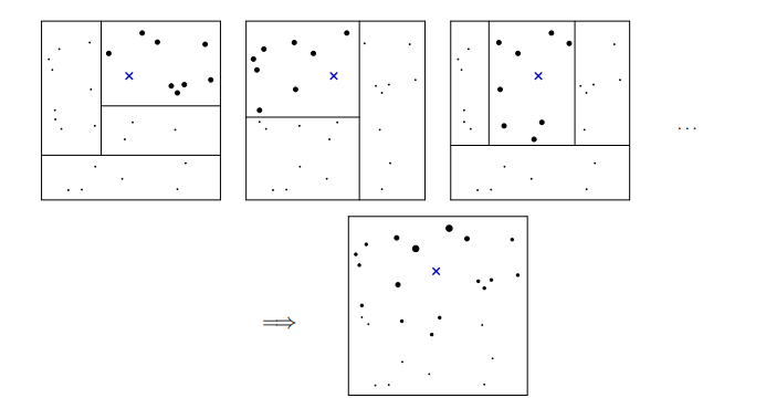 Three partitioned squares, each showing a different tree's terminal nodes with a target point marked by a cross and the training points in the same leaf drawn larger; below, a single square combines them.