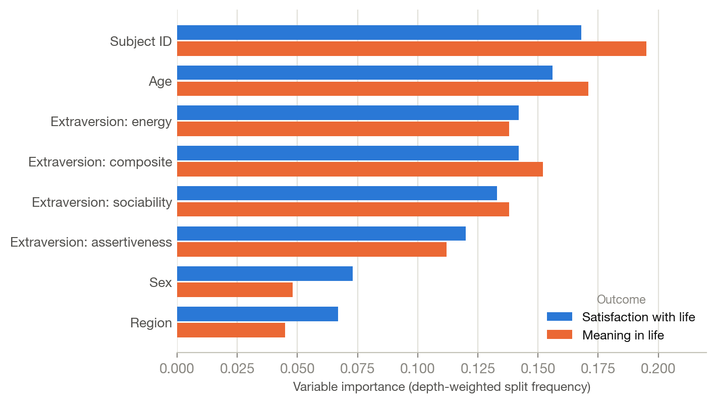 Grouped horizontal bar chart of variable importance for the two outbreak models, with subject ID and age highest, followed by four extraversion measures, then sex and region.