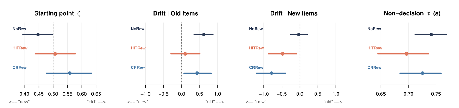 Four panels showing posterior means with credible intervals for the starting point, drift rate for old items, drift rate for new items, and non-decision time, compared across the three reward conditions.