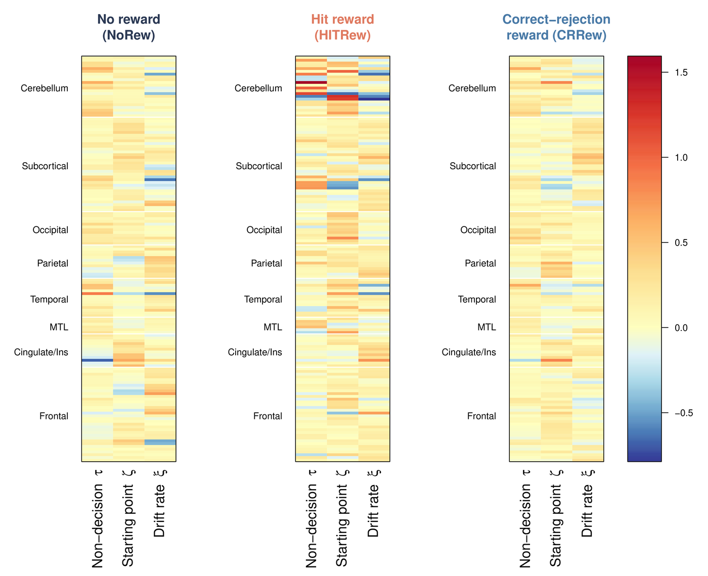 Three heatmaps, one per reward condition, showing the factor loading matrix with brain regions grouped by anatomical division against the three decision components.