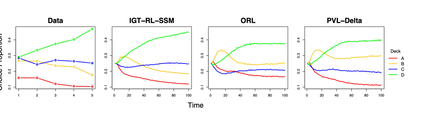 Four panels showing choice proportion for each deck across trials: empirical data, the IGT-RL-SSM, ORL, and PVL-Delta.