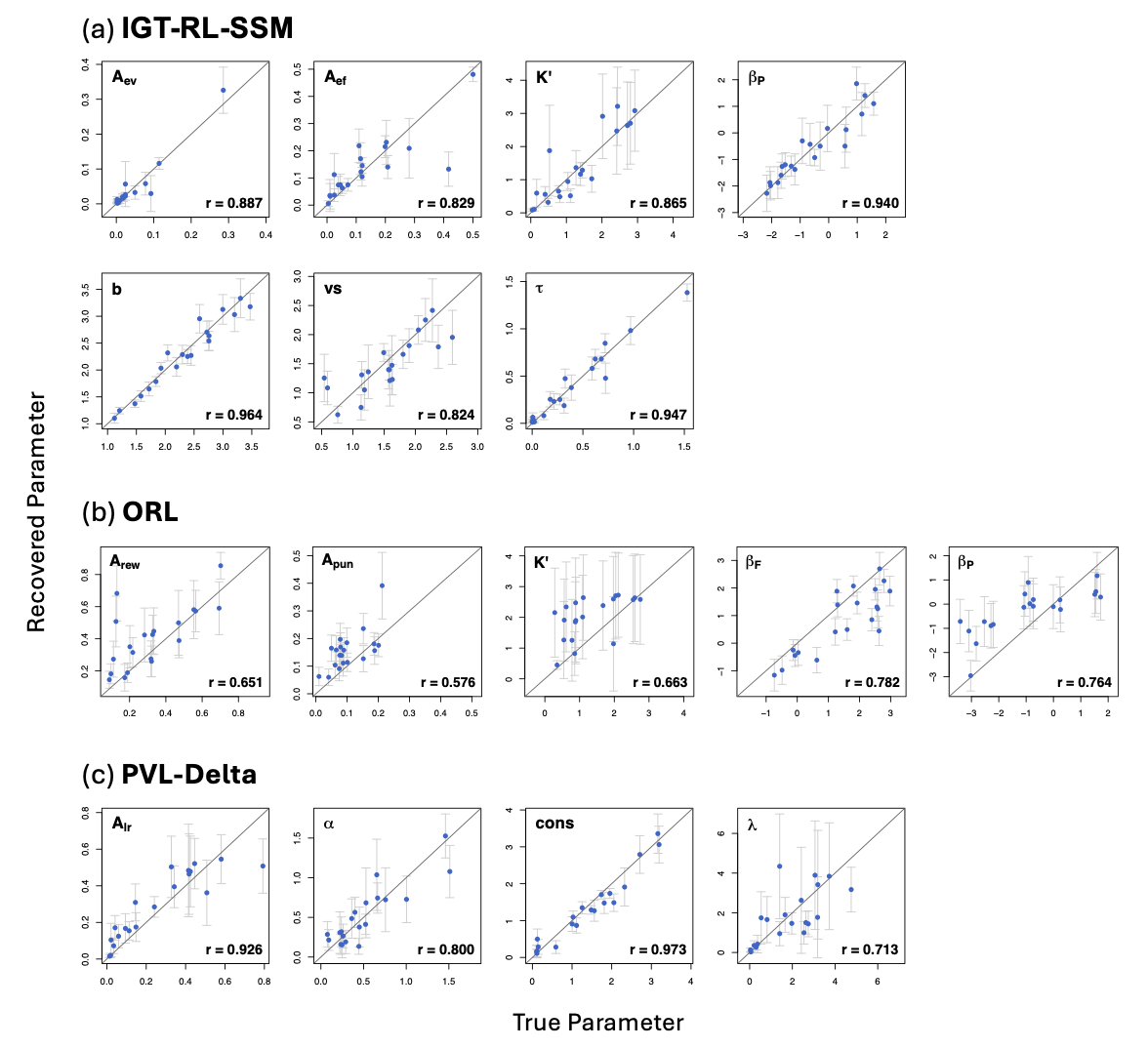 Parameter recovery scatter plots for three models, showing recovered against true values with error bars and identity lines.
