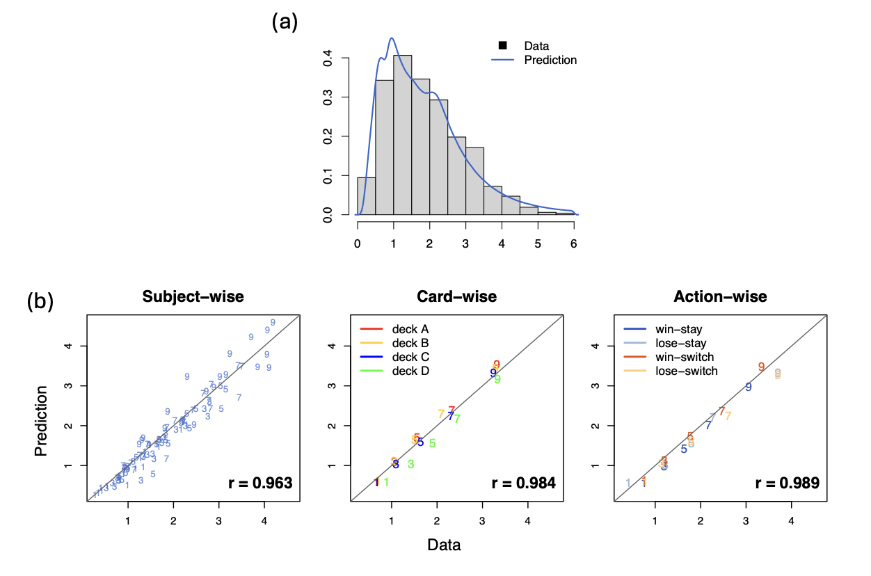 Panel a: empirical response time histogram overlaid with the model-predicted density. Panel b: observed versus simulated response time quantiles at three levels of aggregation.