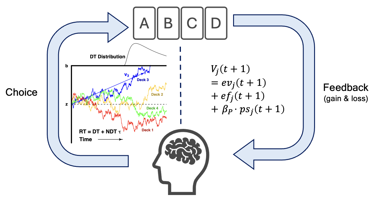 Schematic of the reinforcement learning sequential sampling model.